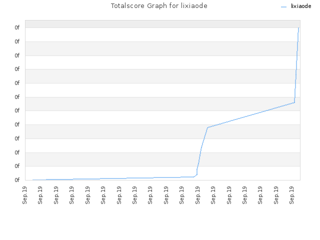 Totalscore Graph for lixiaode