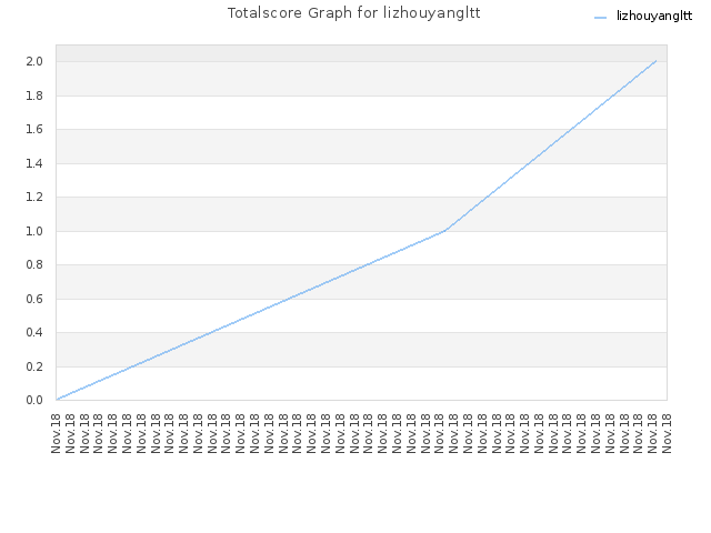 Totalscore Graph for lizhouyangltt