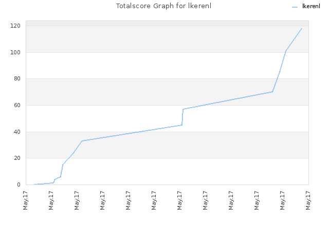 Totalscore Graph for lkerenl