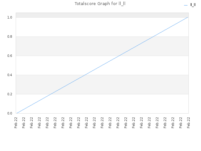 Totalscore Graph for ll_ll