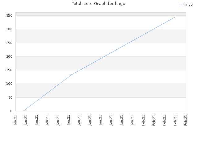 Totalscore Graph for llngo