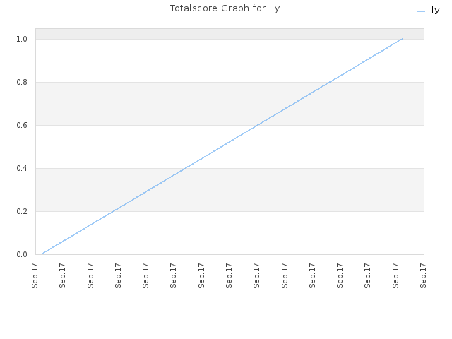 Totalscore Graph for lly