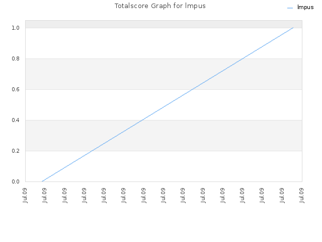 Totalscore Graph for lmpus