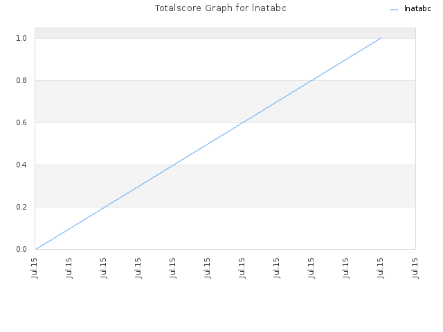 Totalscore Graph for lnatabc