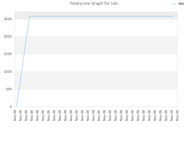 Totalscore Graph for loki