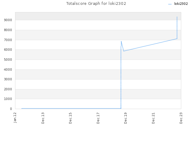 Totalscore Graph for loki2302