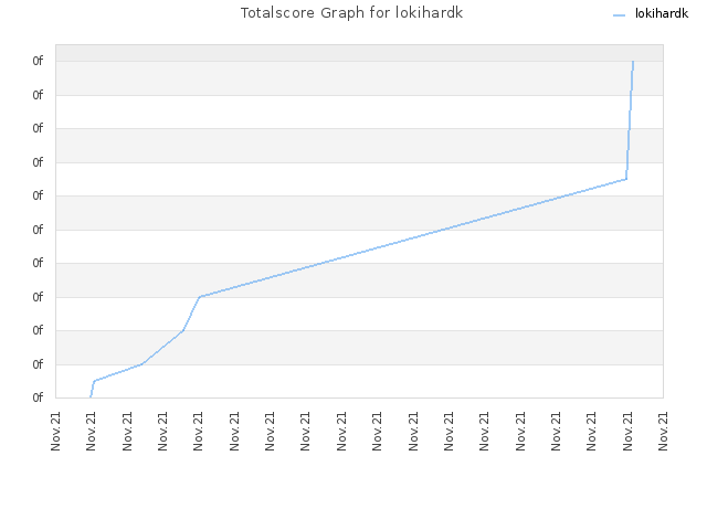 Totalscore Graph for lokihardk