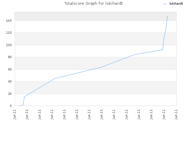 Totalscore Graph for lokihardt