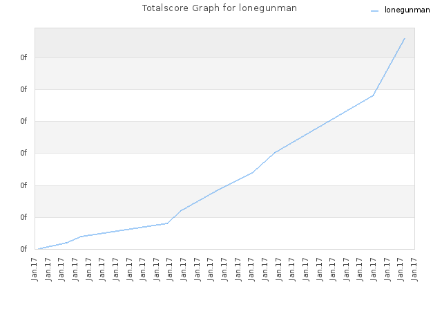 Totalscore Graph for lonegunman
