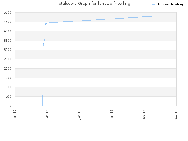 Totalscore Graph for lonewolfhowling
