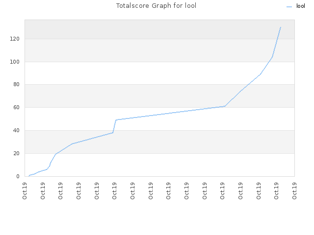 Totalscore Graph for lool