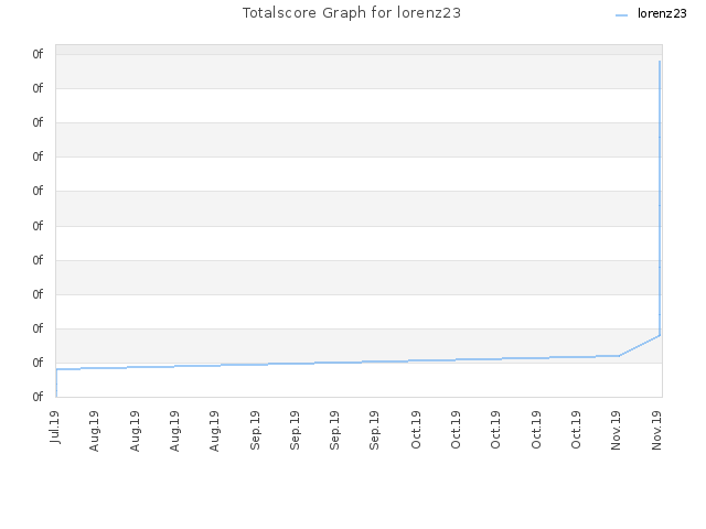 Totalscore Graph for lorenz23