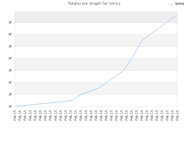 Totalscore Graph for lorroz
