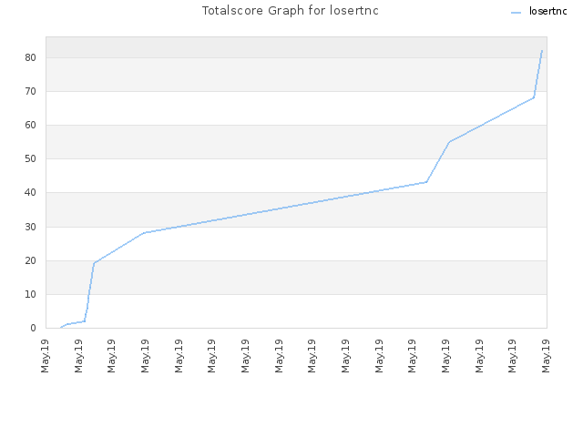 Totalscore Graph for losertnc