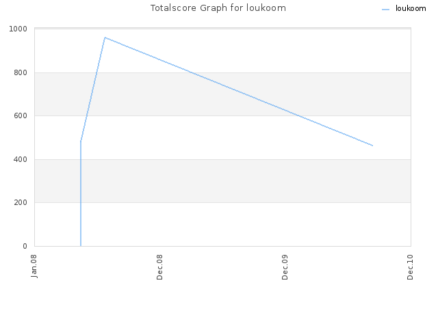 Totalscore Graph for loukoom