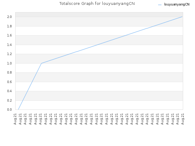 Totalscore Graph for louyuanyangCN