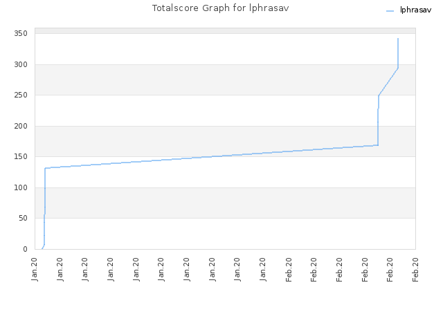 Totalscore Graph for lphrasav