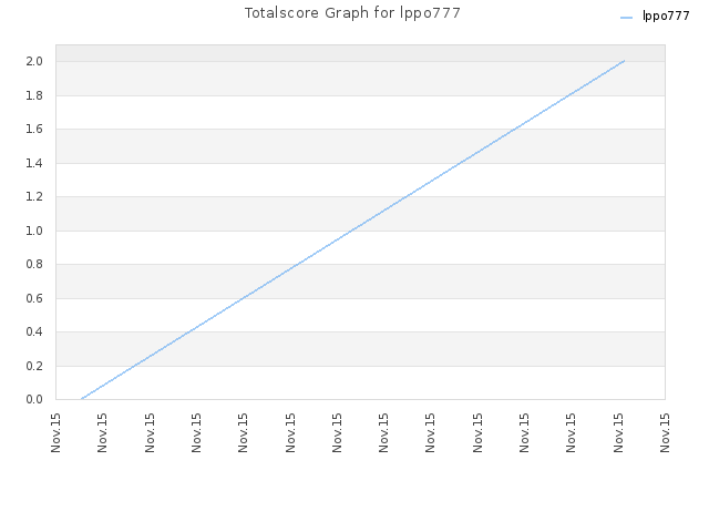 Totalscore Graph for lppo777