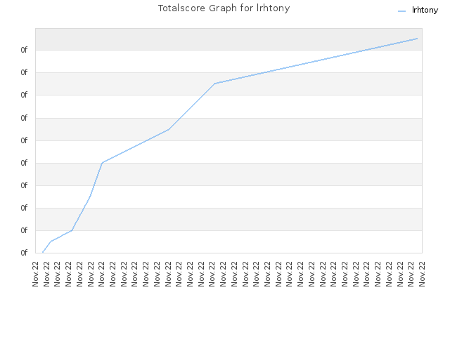 Totalscore Graph for lrhtony