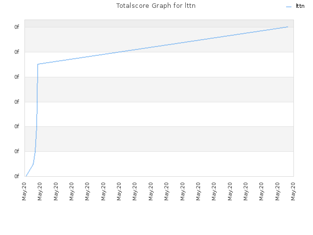 Totalscore Graph for lttn
