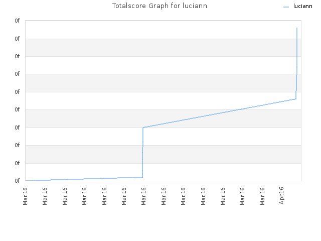 Totalscore Graph for luciann
