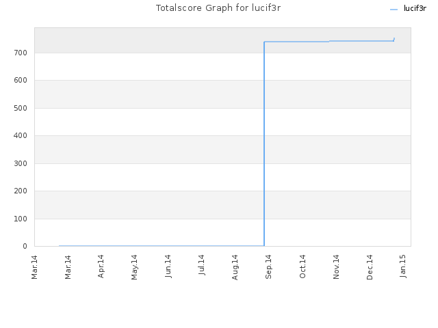 Totalscore Graph for lucif3r