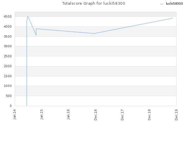 Totalscore Graph for lucki58300