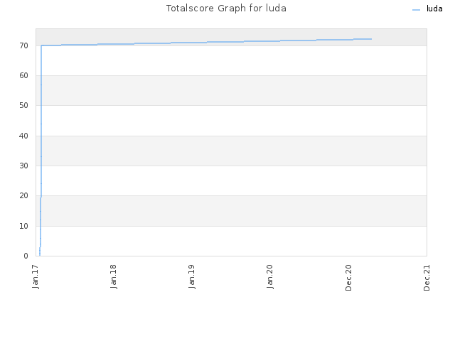 Totalscore Graph for luda