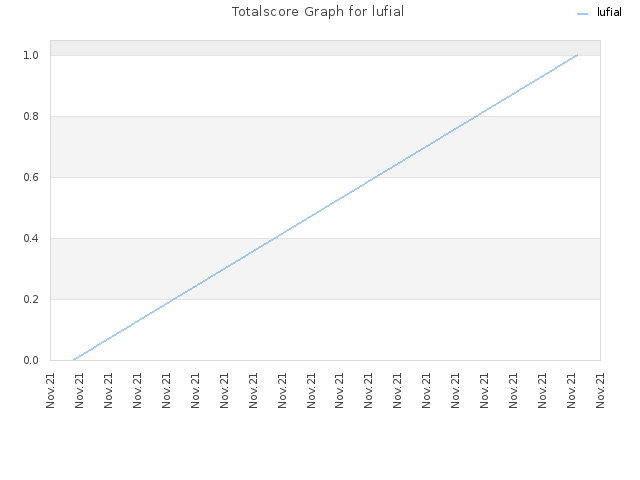 Totalscore Graph for lufial