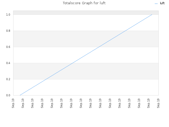 Totalscore Graph for luft