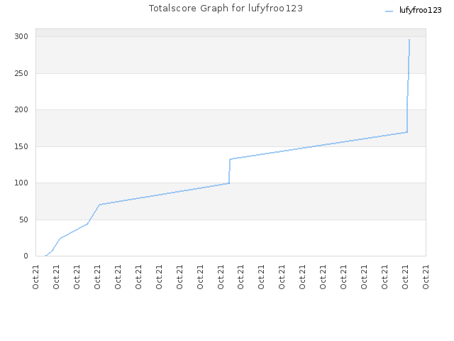 Totalscore Graph for lufyfroo123