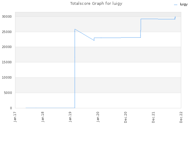 Totalscore Graph for luigy