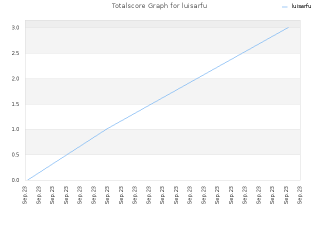 Totalscore Graph for luisarfu