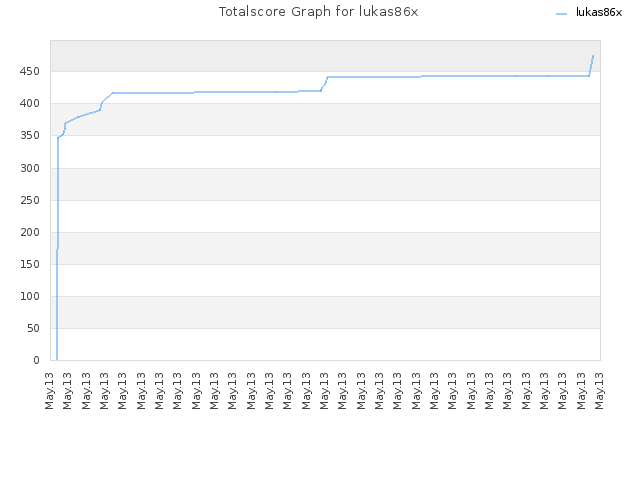 Totalscore Graph for lukas86x