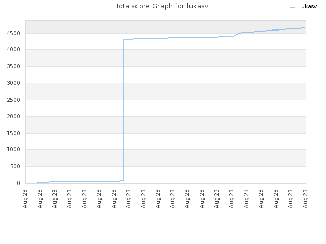 Totalscore Graph for lukasv
