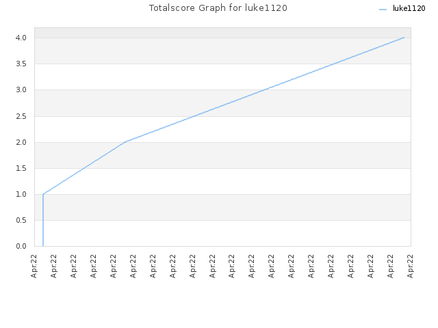 Totalscore Graph for luke1120