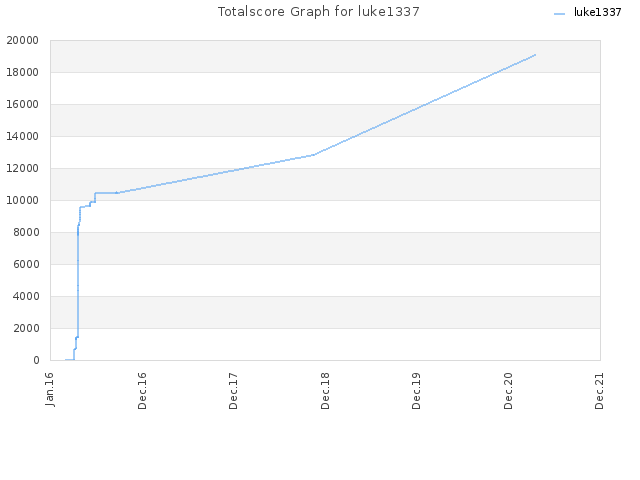 Totalscore Graph for luke1337