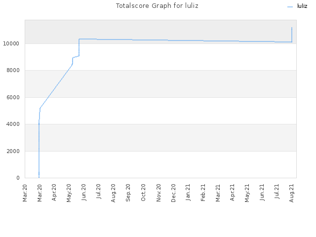 Totalscore Graph for luliz