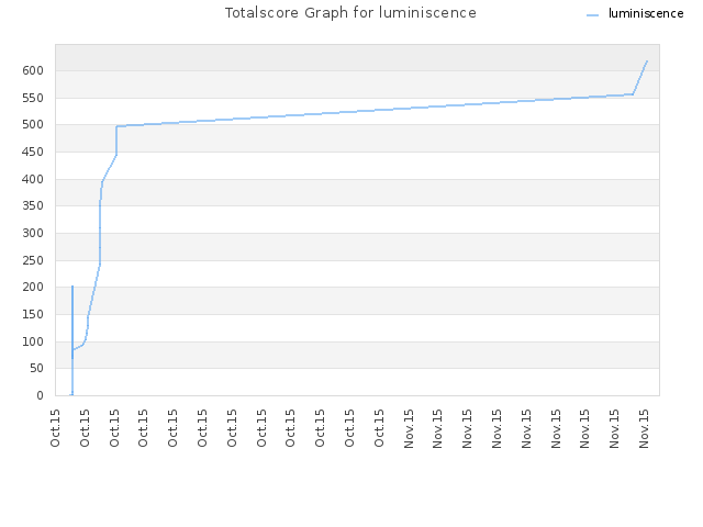 Totalscore Graph for luminiscence
