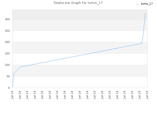 Totalscore Graph for lumio_17