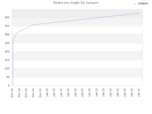 Totalscore Graph for lumjum