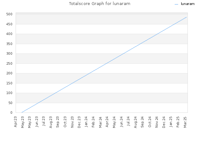 Totalscore Graph for lunaram