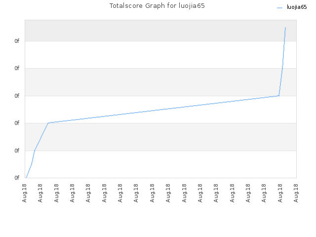 Totalscore Graph for luojia65