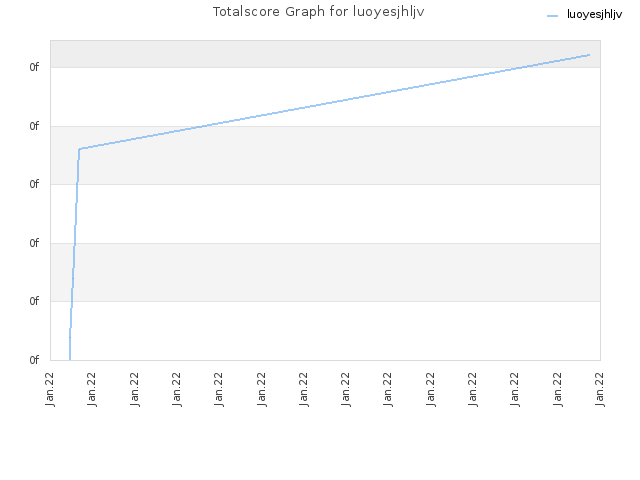 Totalscore Graph for luoyesjhljv