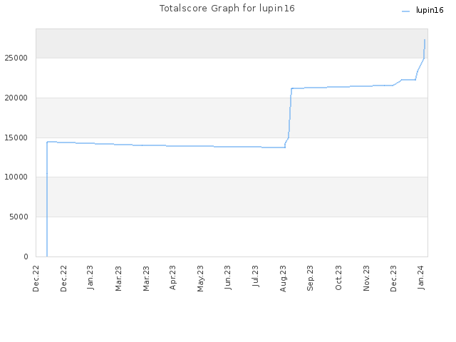 Totalscore Graph for lupin16