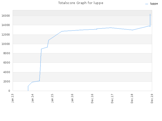 Totalscore Graph for luppe