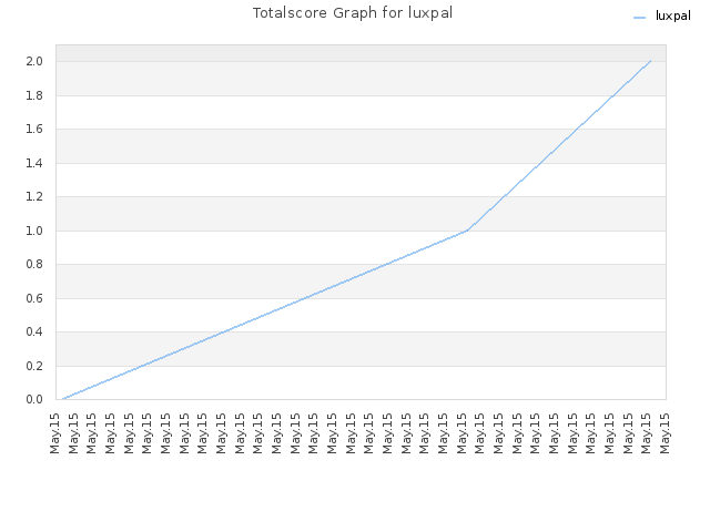 Totalscore Graph for luxpal