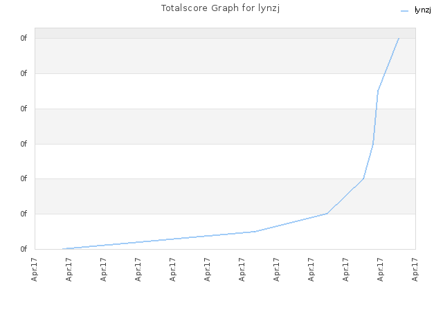 Totalscore Graph for lynzj