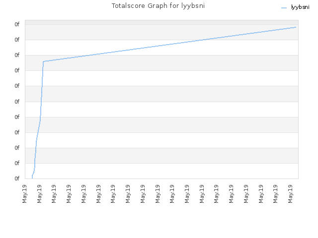 Totalscore Graph for lyybsni
