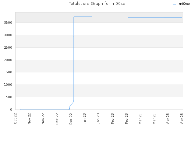Totalscore Graph for m00se